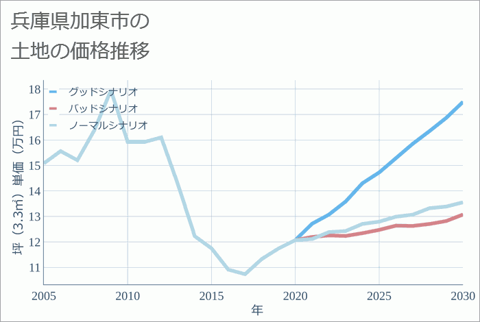兵庫県加東市の土地価格推移