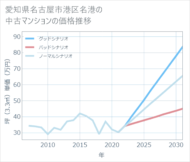 愛知県名古屋市港区名港の中古マンション価格推移