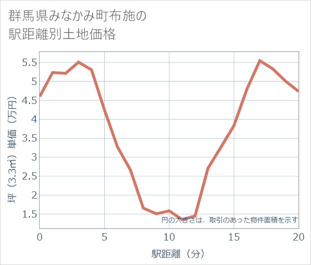 群馬県みなかみ町布施の徒歩距離別の土地坪単価