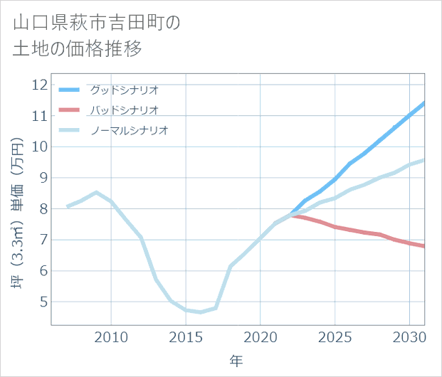 山口県萩市吉田町の土地価格推移