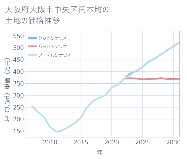 大阪府大阪市中央区南本町の土地価格推移