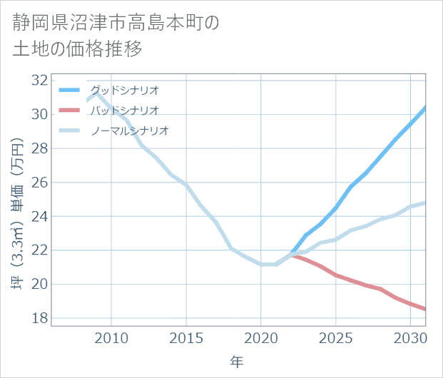 静岡県沼津市高島本町の土地価格推移