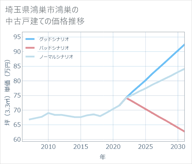 埼玉県鴻巣市鴻巣の中古戸建て価格推移