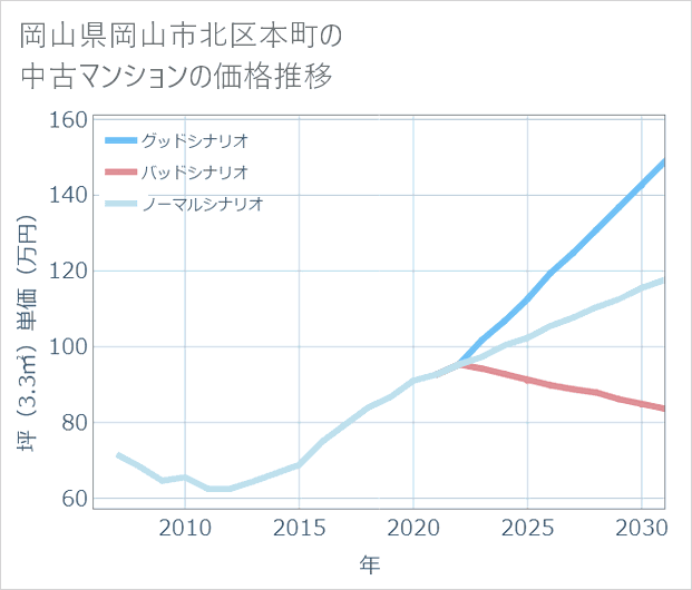 岡山県岡山市北区本町の中古マンション価格推移