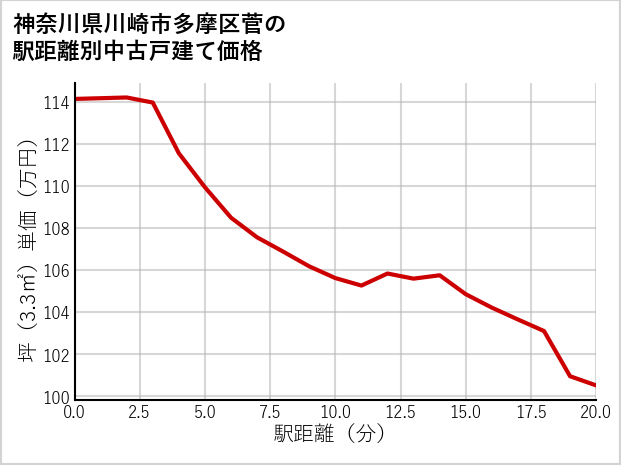 神奈川県川崎市多摩区菅の徒歩距離別の中古戸建て坪単価