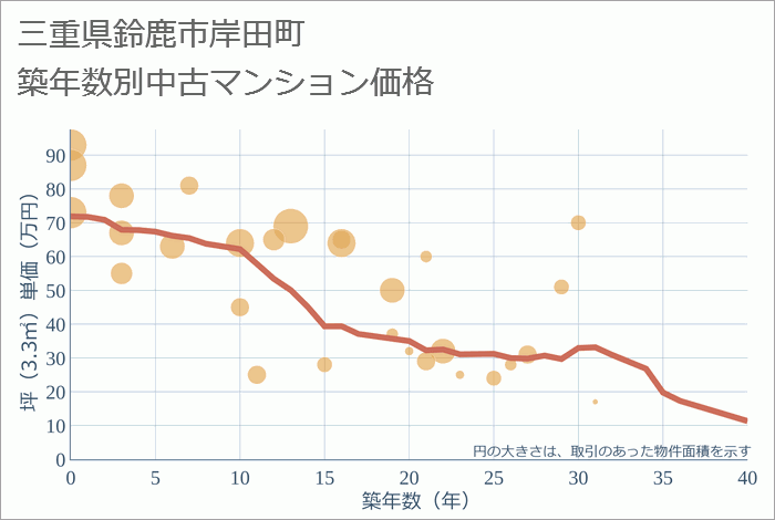 三重県鈴鹿市岸田町の築年数別の中古マンション坪単価