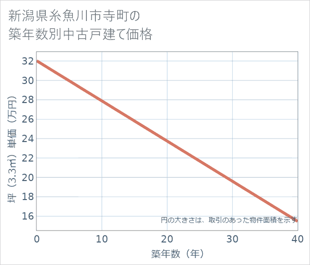 新潟県糸魚川市寺町の築年数別の中古戸建て坪単価