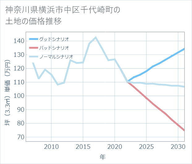 神奈川県横浜市中区千代崎町の土地価格推移