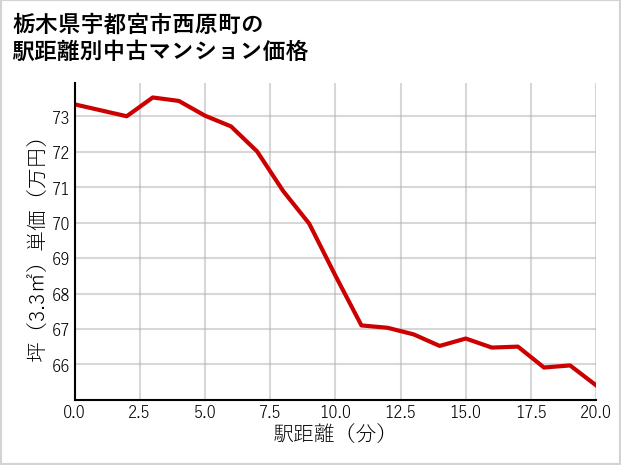 栃木県宇都宮市西原町の徒歩距離別の中古マンション坪単価