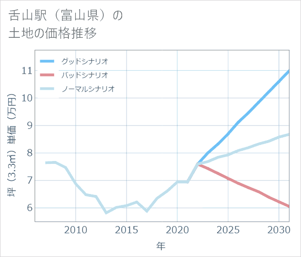 舌山駅(富山県)の土地価格推移