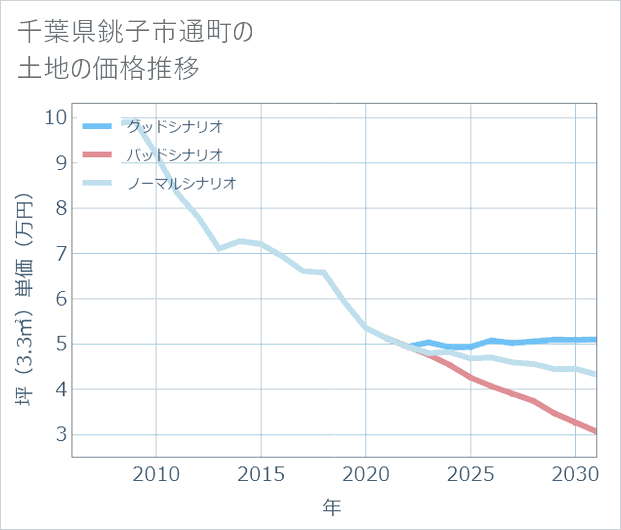 千葉県銚子市通町の土地価格推移