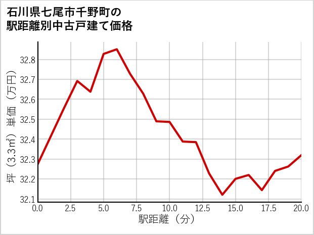 石川県七尾市千野町の徒歩距離別の中古戸建て坪単価
