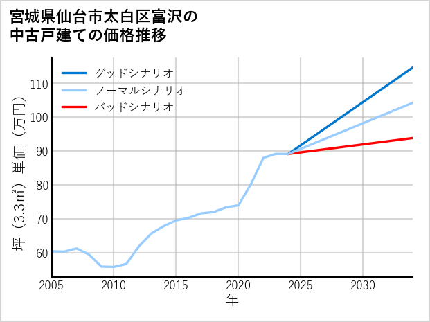 宮城県仙台市太白区富沢の中古戸建て価格推移