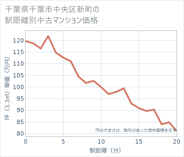 千葉県千葉市中央区新町の徒歩距離別の中古マンション坪単価