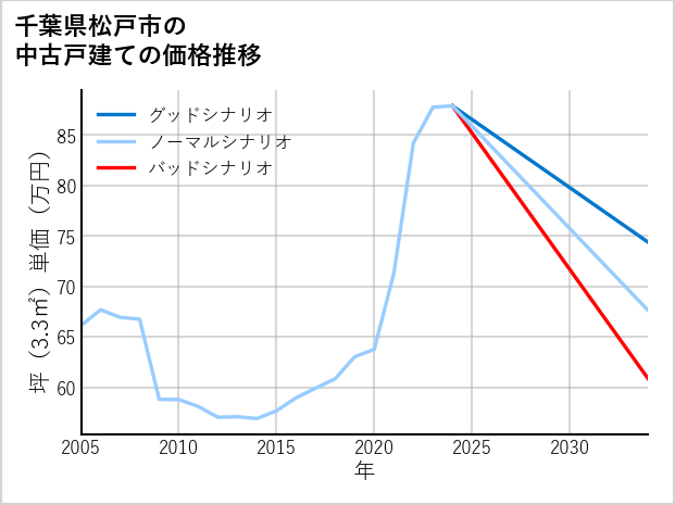 千葉県松戸市の中古戸建て価格推移