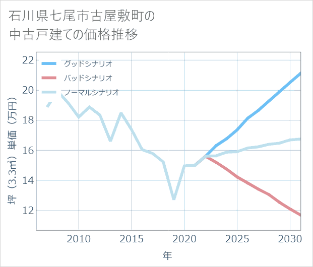 石川県七尾市古屋敷町の中古戸建て価格推移