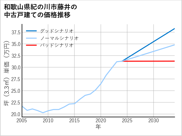 和歌山県紀の川市藤井の中古戸建て価格推移