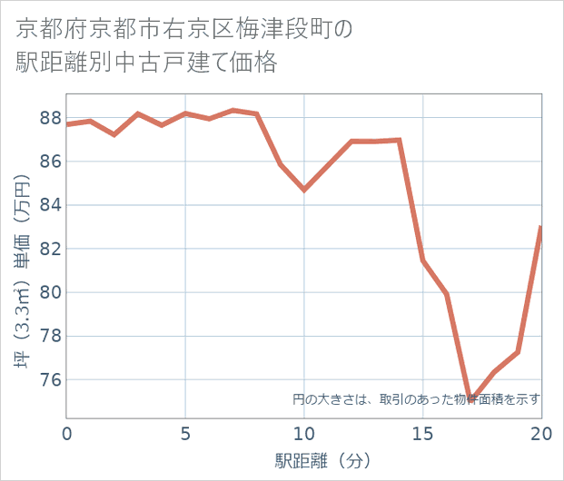 京都府京都市右京区梅津段町の徒歩距離別の中古戸建て坪単価