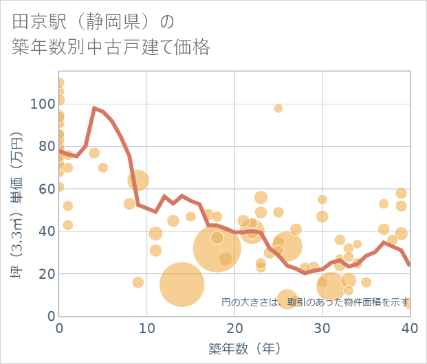 田京駅(静岡県)の築年数別の中古戸建て坪単価