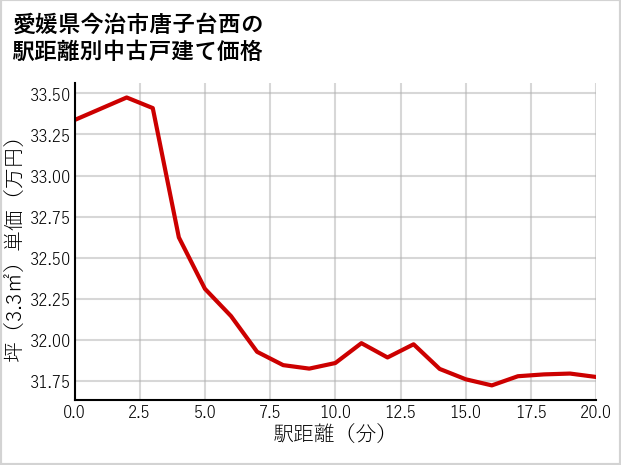 愛媛県今治市唐子台西の徒歩距離別の中古戸建て坪単価