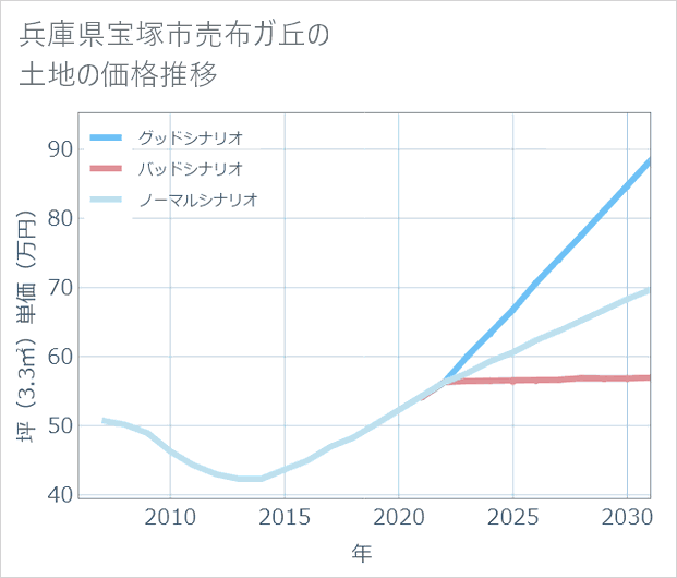 兵庫県宝塚市売布ガ丘の土地価格推移