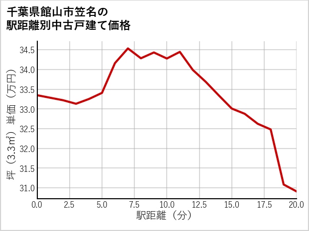 千葉県館山市笠名の徒歩距離別の中古戸建て坪単価