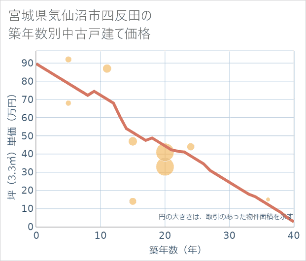 宮城県気仙沼市四反田の築年数別の中古戸建て坪単価