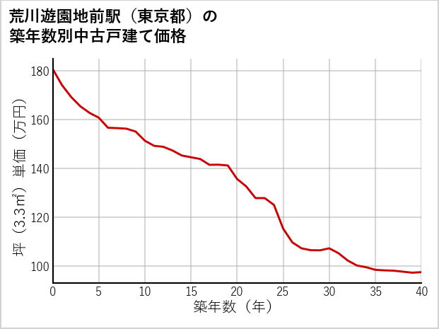 荒川遊園地前駅（東京都）の築年数別の中古戸建て坪単価