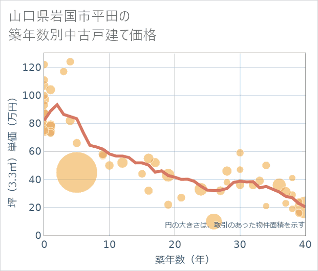 山口県岩国市平田の築年数別の中古戸建て坪単価