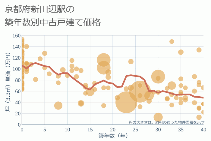 新田辺駅（京都府）の築年数別の中古戸建て坪単価