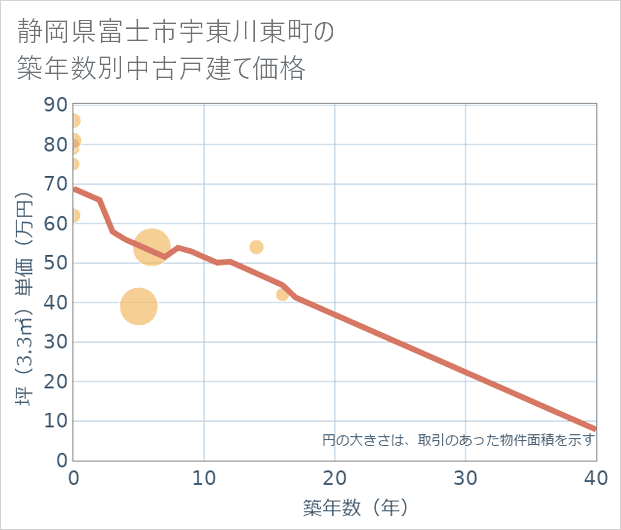 静岡県富士市宇東川東町の築年数別の中古戸建て坪単価