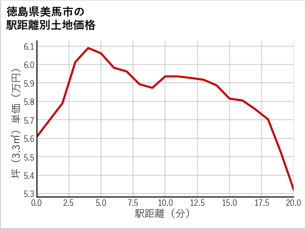 徳島県美馬市の徒歩距離別の土地坪単価