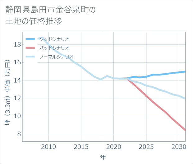 静岡県島田市金谷泉町の土地価格推移