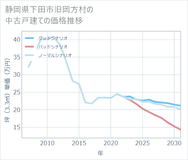 静岡県下田市旧岡方村の中古戸建て価格推移