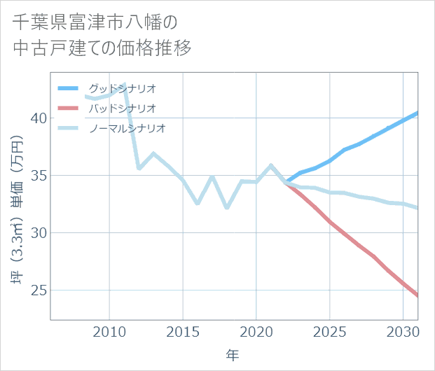 千葉県富津市八幡の中古戸建て価格推移