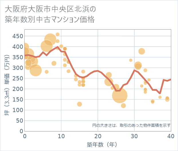 大阪府大阪市中央区北浜の築年数別の中古マンション坪単価