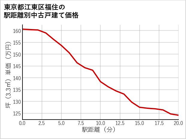 東京都江東区福住の徒歩距離別の中古戸建て坪単価