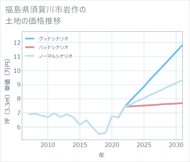 福島県須賀川市岩作の土地価格推移
