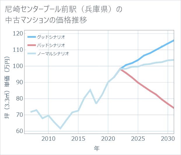 尼崎センタープール前駅(兵庫県)の中古マンション価格推移