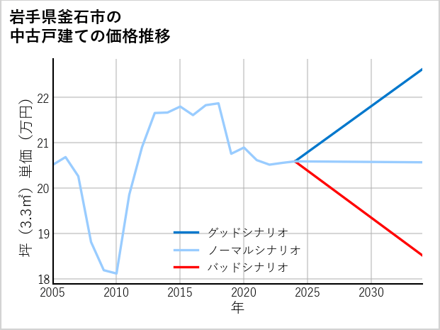 岩手県釜石市の中古戸建て価格推移