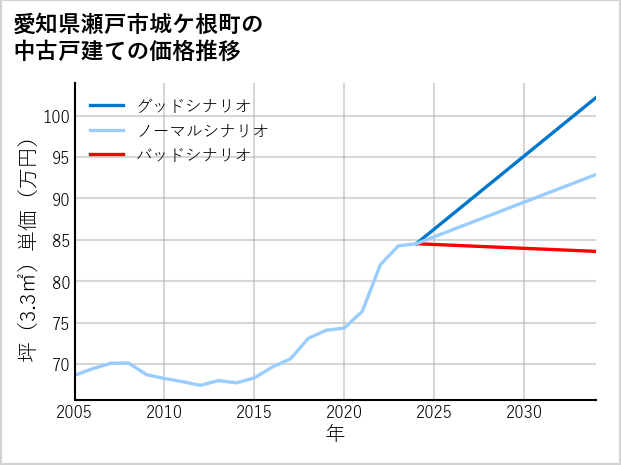 愛知県瀬戸市城ケ根町の中古戸建て価格推移