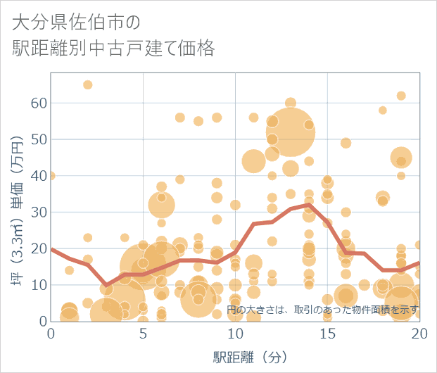 大分県佐伯市の徒歩距離別の中古戸建て坪単価