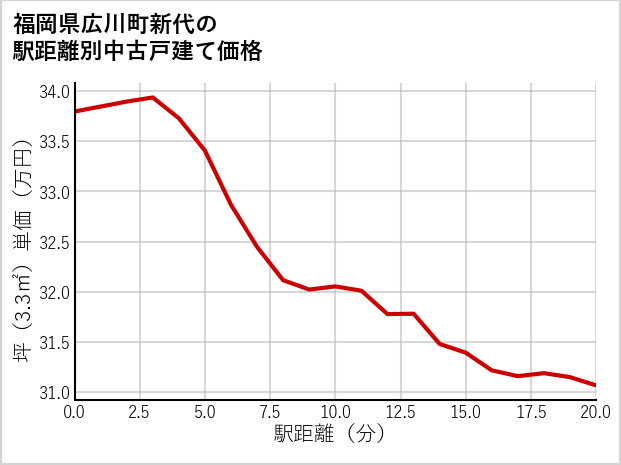 福岡県広川町新代の徒歩距離別の中古戸建て坪単価