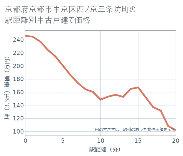 京都府京都市中京区西ノ京三条坊町の徒歩距離別の中古戸建て坪単価