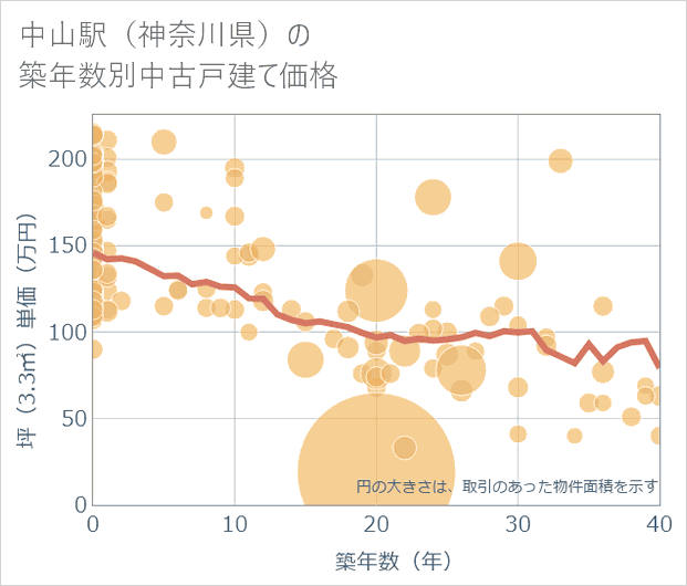 中山駅(神奈川県)の築年数別の中古戸建て坪単価