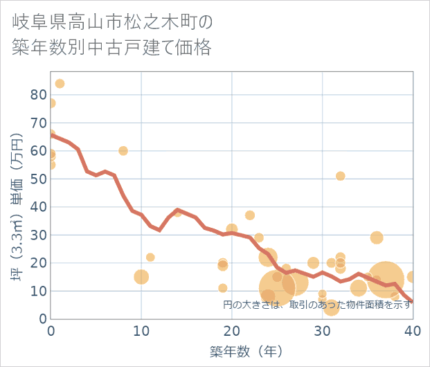 岐阜県高山市松之木町の築年数別の中古戸建て坪単価