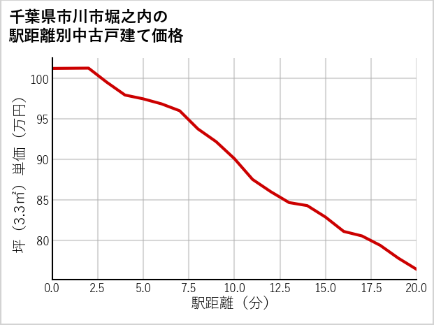千葉県市川市堀之内の徒歩距離別の中古戸建て坪単価