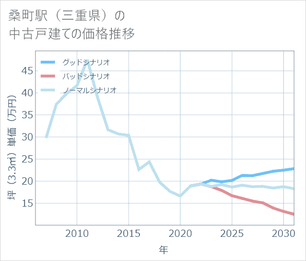 桑町駅(三重県)の中古戸建て価格推移