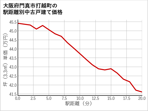 大阪府門真市打越町の徒歩距離別の中古戸建て坪単価