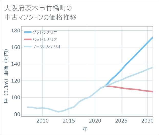 大阪府茨木市竹橋町の中古マンション価格推移
